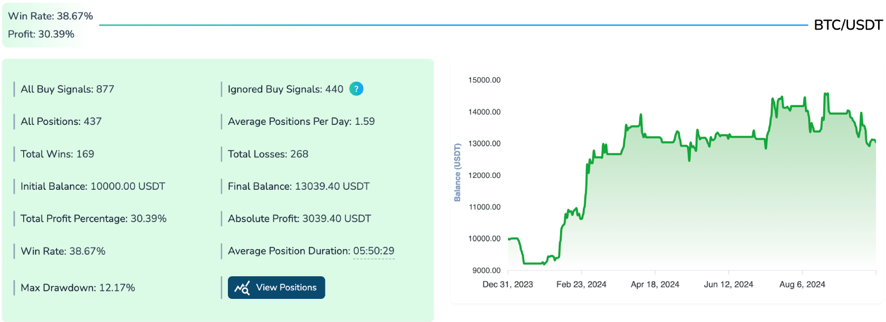 backtesting supertrend in 2024 (4-hour timeframe)