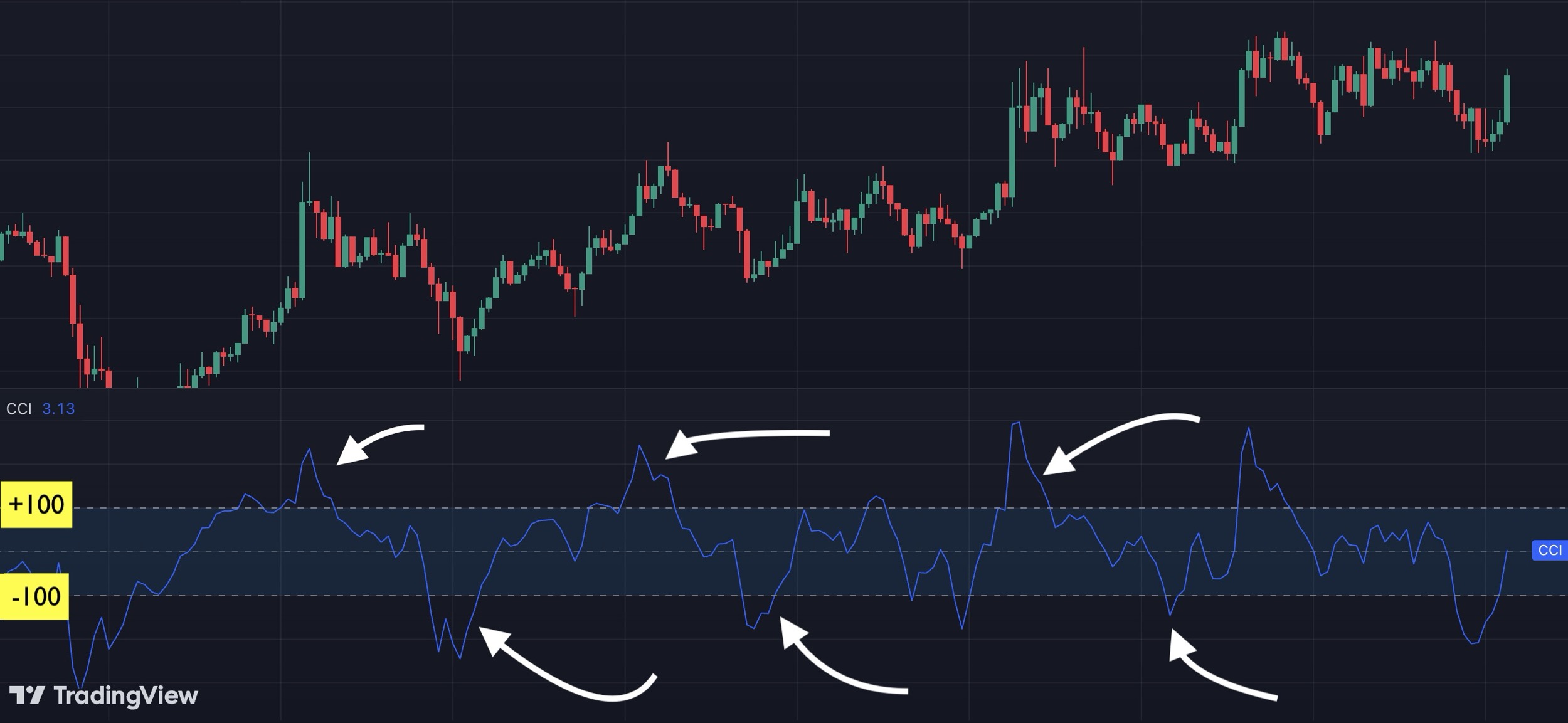 cci overbought and oversold conditions