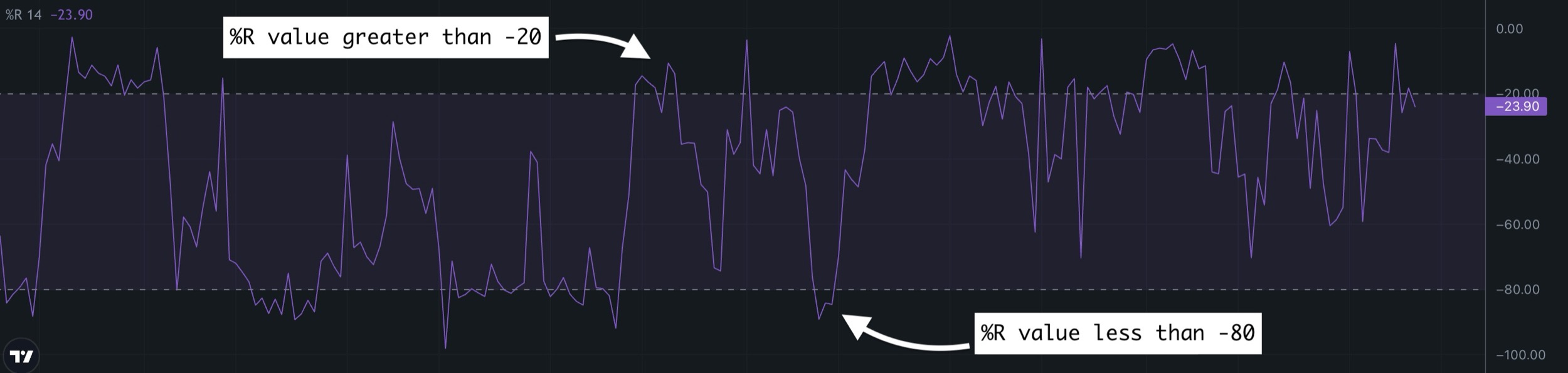 Williams %R in tradingview