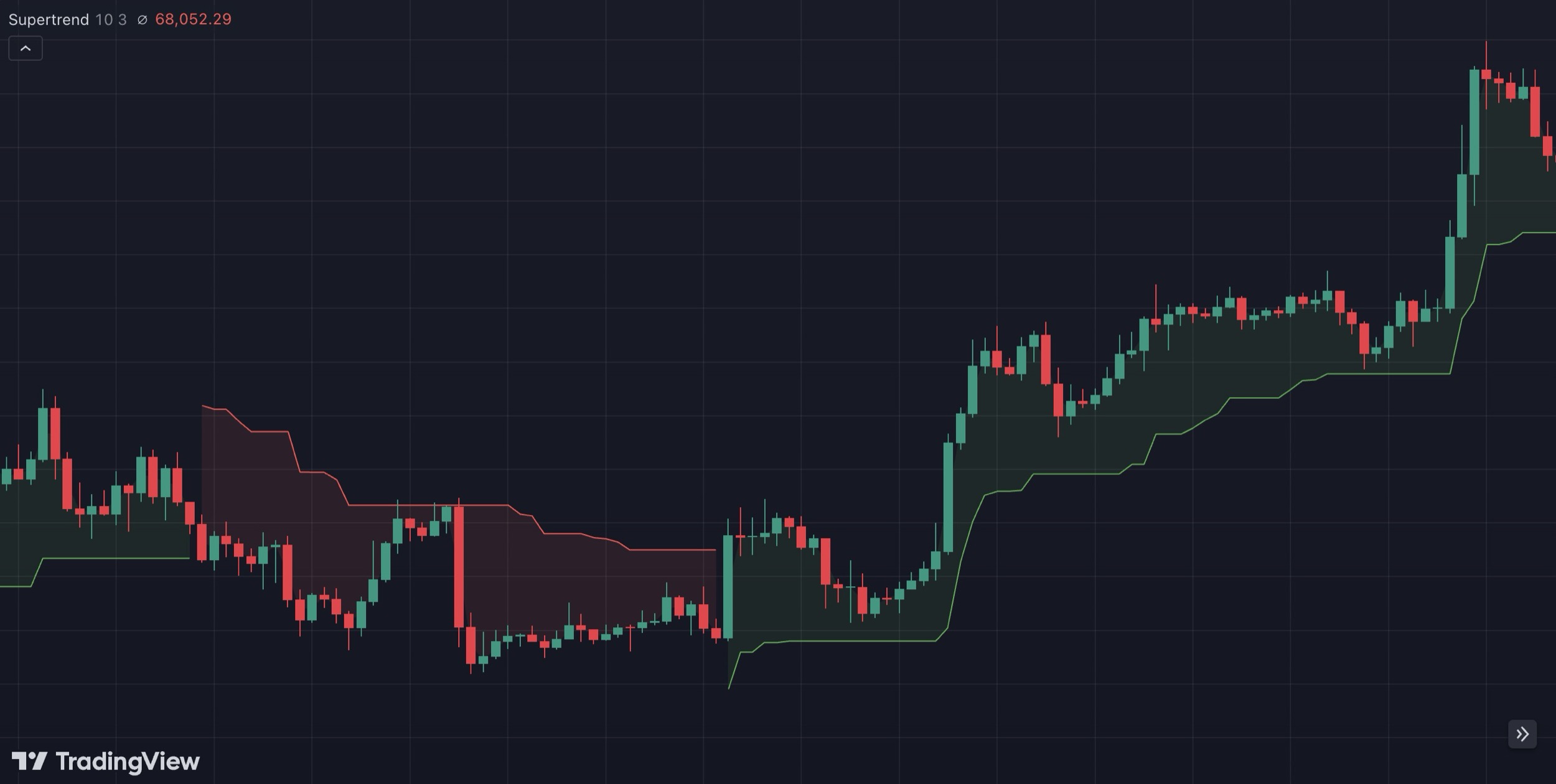 supertrend indicator in tradingview