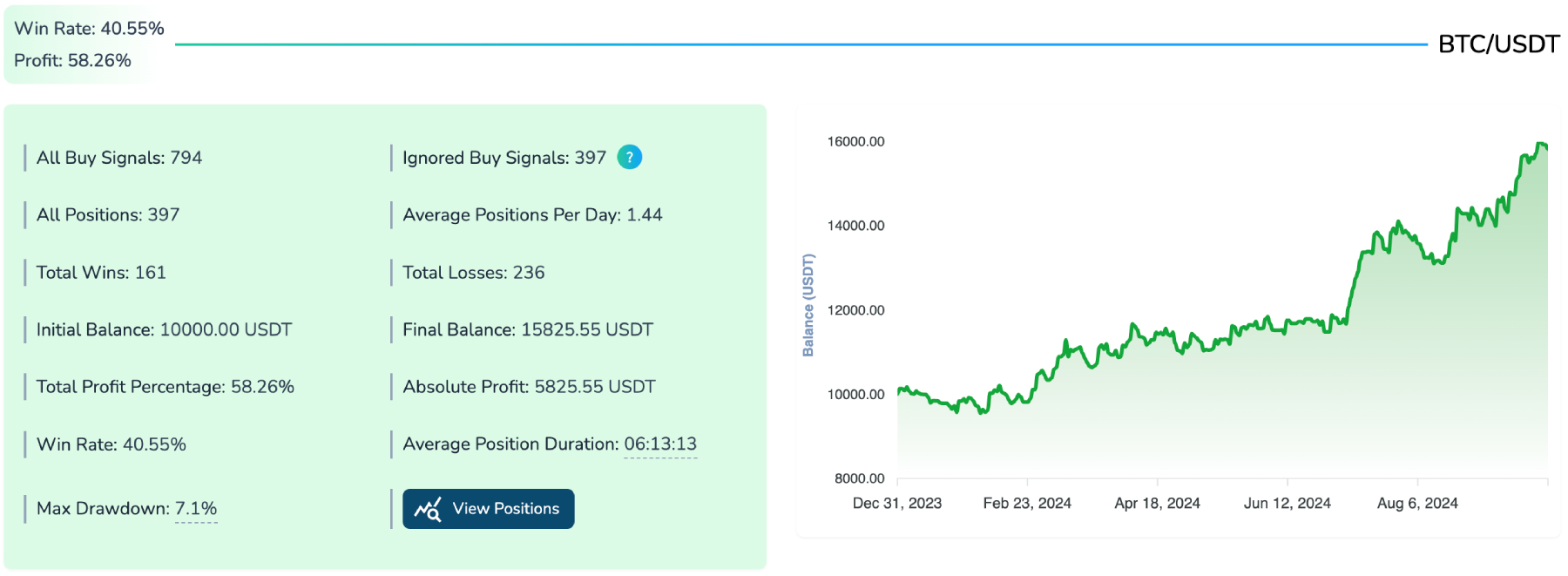 backtesting results for ichimoku cloud in 2024 (15m-timeframe)