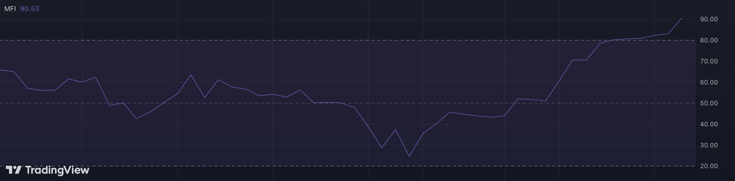 money flow index (MFI) on tradingview