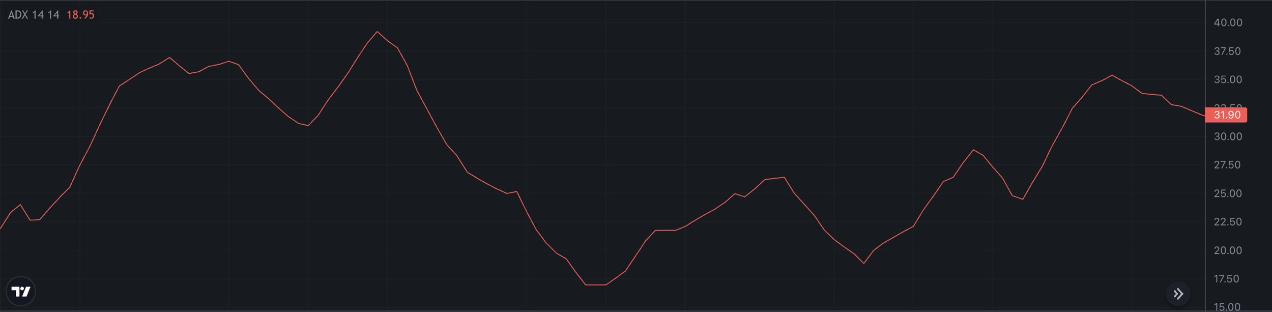 adx indicator in tradingview