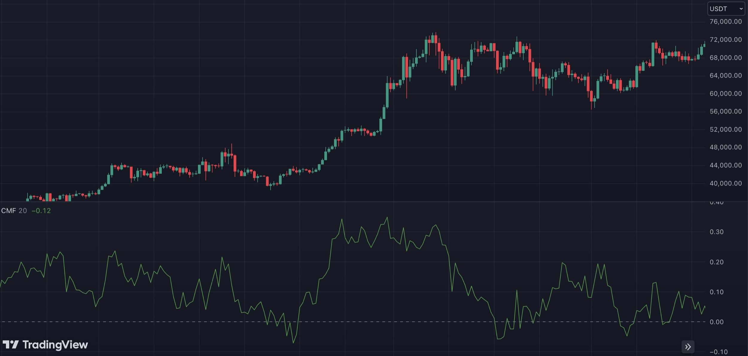 cmf in tradingview