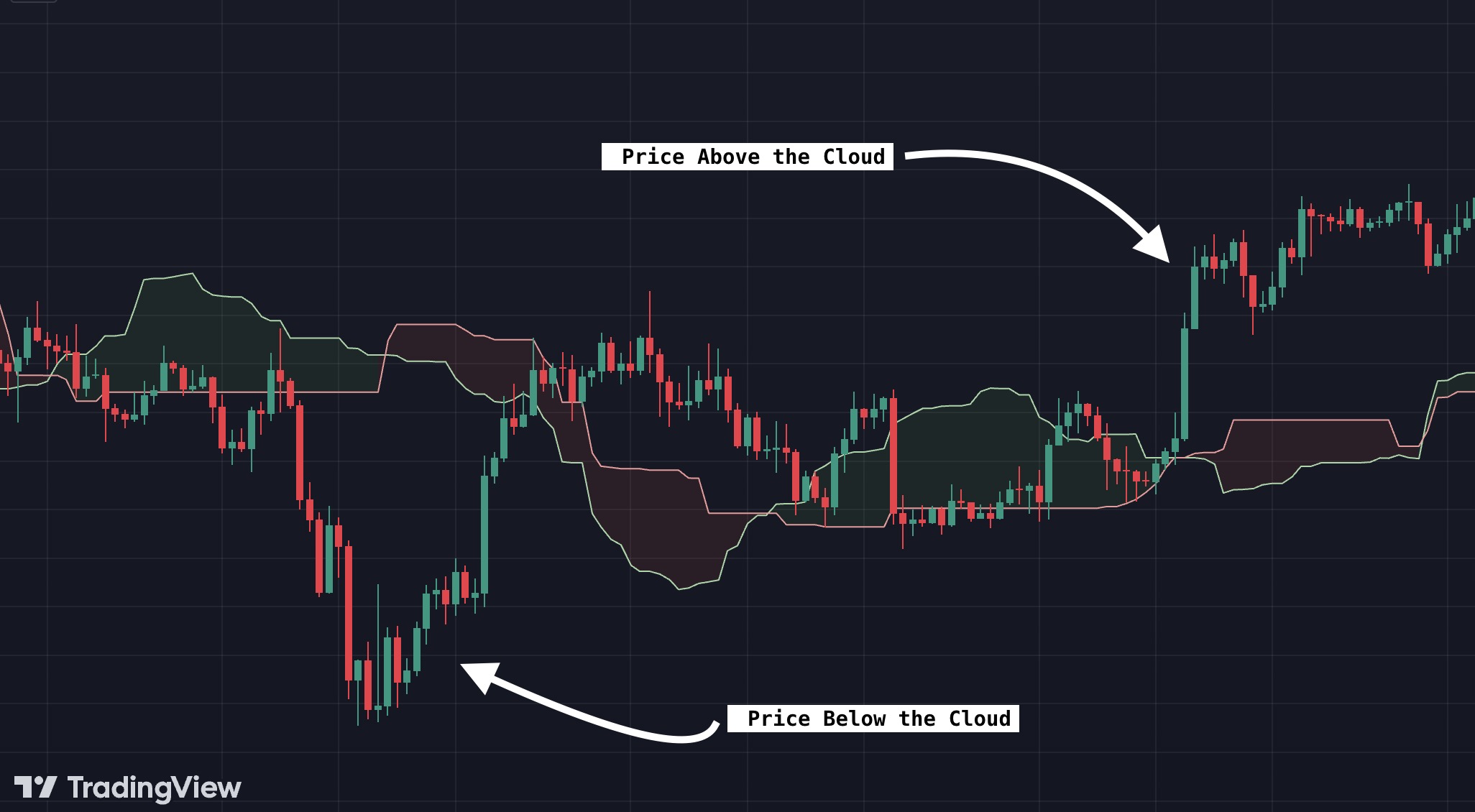 ichimoku cloud and price position