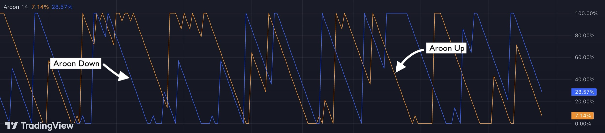 aroon indicator crossover in tradingview