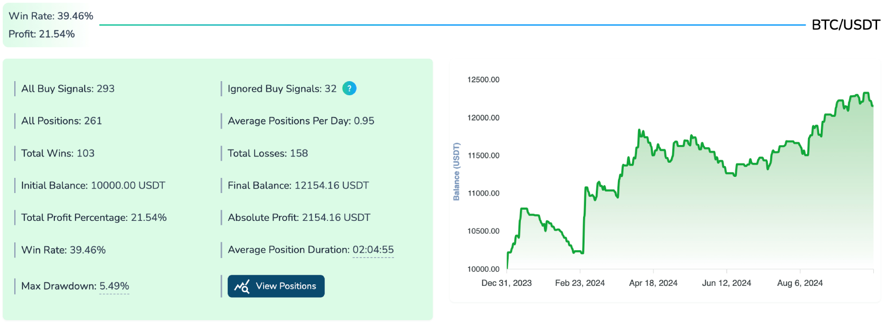 backtesting doji with SMA