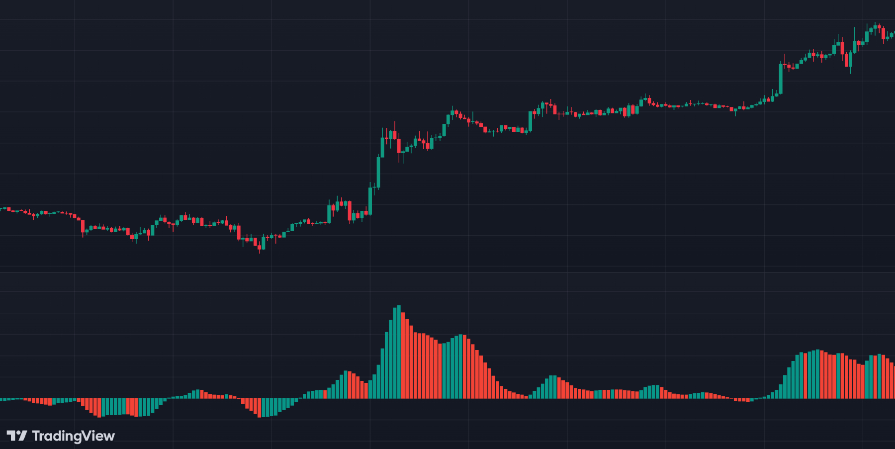 awesome oscillator in tradingview