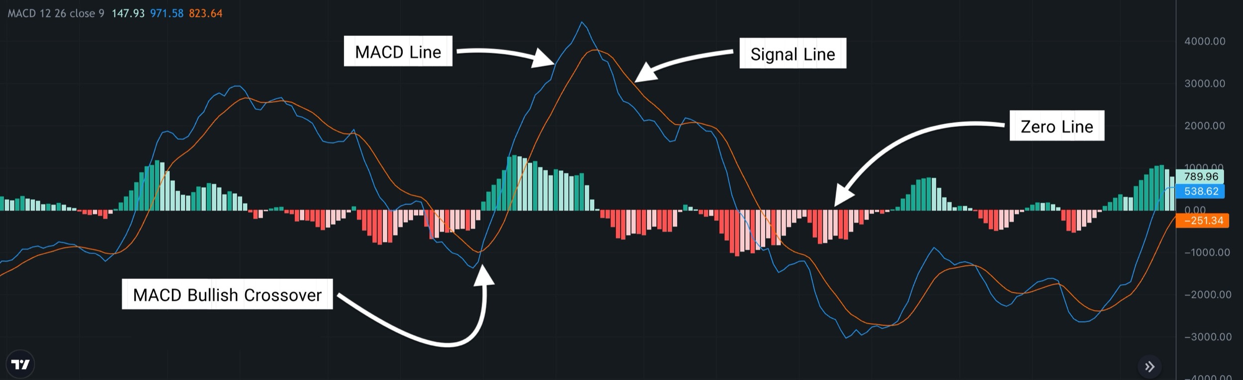 macd bullish crossover